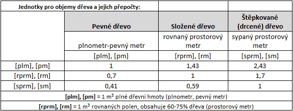 Měření dřeva - tabulka