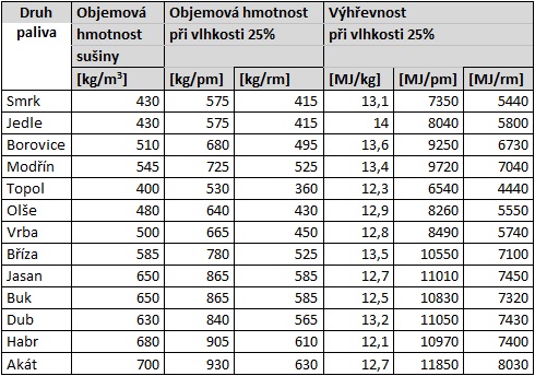 Výhřevnost - tabulka