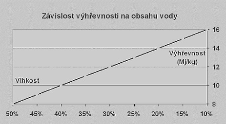 Závislost výhřevnosti na obsahu vody